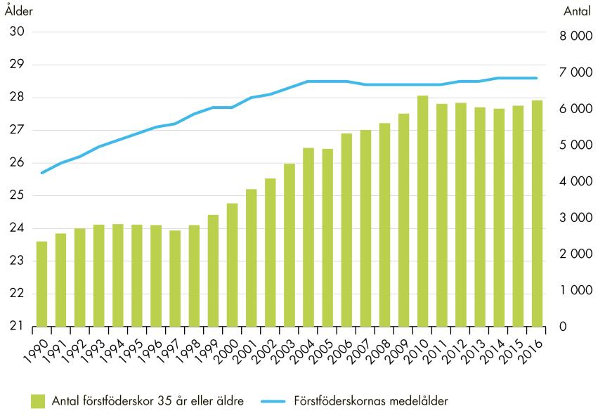 Uppföljning av överenskommelser om förlossningsvård och kvinnors hälsa kommer att ökat något omkring år 2025, vilket de förklarar med att det då är stora födelsekohorter som är omkring 35 år (SCB,