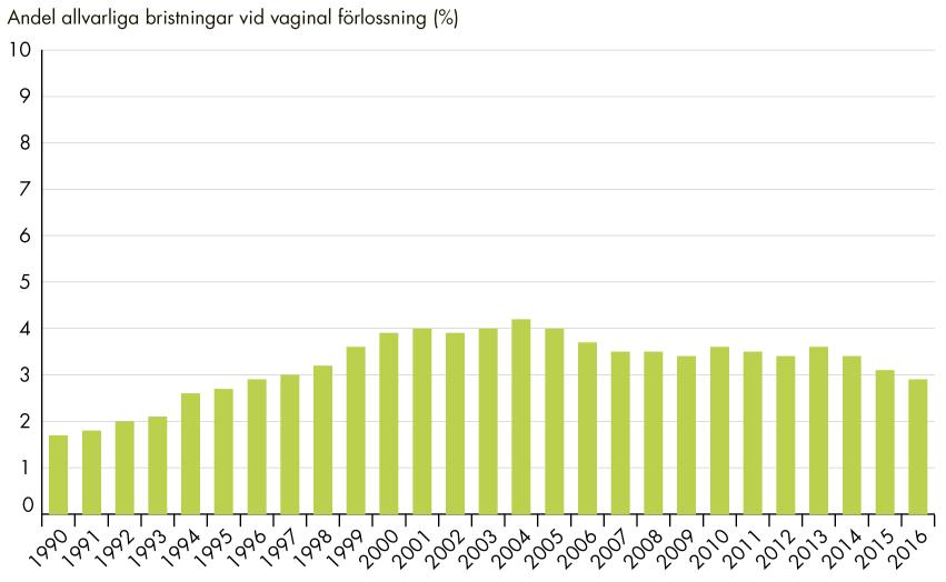 Uppföljning av överenskommelser om förlossningsvård och kvinnors hälsa Figur 11. Andel bristningar grad III och IV vid vaginal förlossning, totalt förstföderskor och omföderskor.