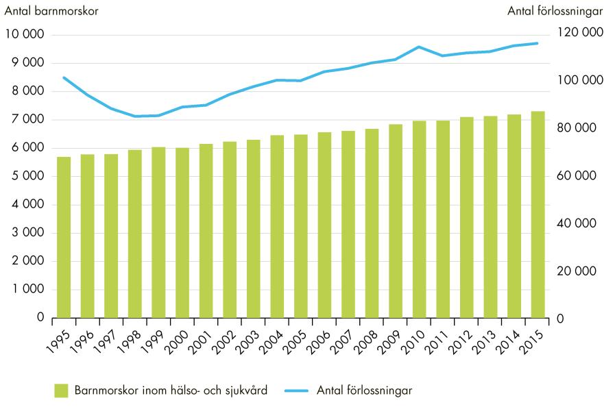 Uppföljning av överenskommelser om förlossningsvård och kvinnors hälsa Figur 15. Antal barnmorskor och antal förlossningar 1995 2015. Källa: Statistikdatabas för hälso- och sjukvårdspersonal.