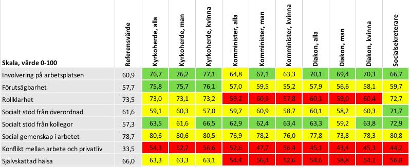 till referensvärdet markeras härigenom som gröna, medan värden som är 5 poäng sämre eller mer markeras som röda.