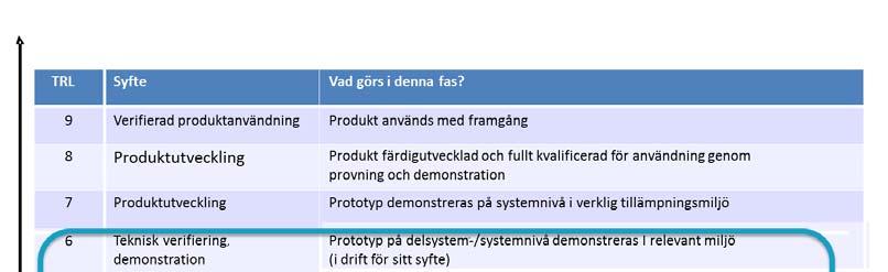 4 (12) Förprojekten arbetar inom TRL 3-5. Figur 2. Definitioner av Technology Readiness Level, TRL som på svenska kan översättas till teknikmognadsgrad.