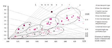 (Litman & Steele, 2012) Täthet Bebyggelsetäthet För hög täthet innebär ökad täthet av målpunkter centralt, vilket kan skapa trängsel i trafiksystemen, (Ferreira & Batey, 2011)