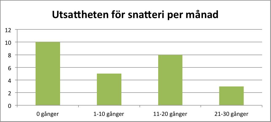 19 Tabellen visar hur butikerna anser att brottstyperna rån, stöld och snatteri utvecklats under de senaste fem åren.