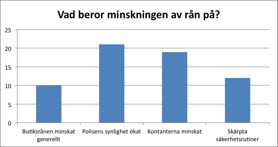 20 På frågan om vad butikerna själva tror att minskningen av framförallt rånen beror på så tror de flesta, 21 stycken, att det beror på att polisen ökat sin synlighet i centrum.