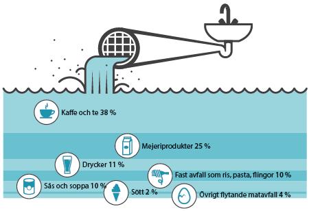 Vad hälls ut i avloppet?