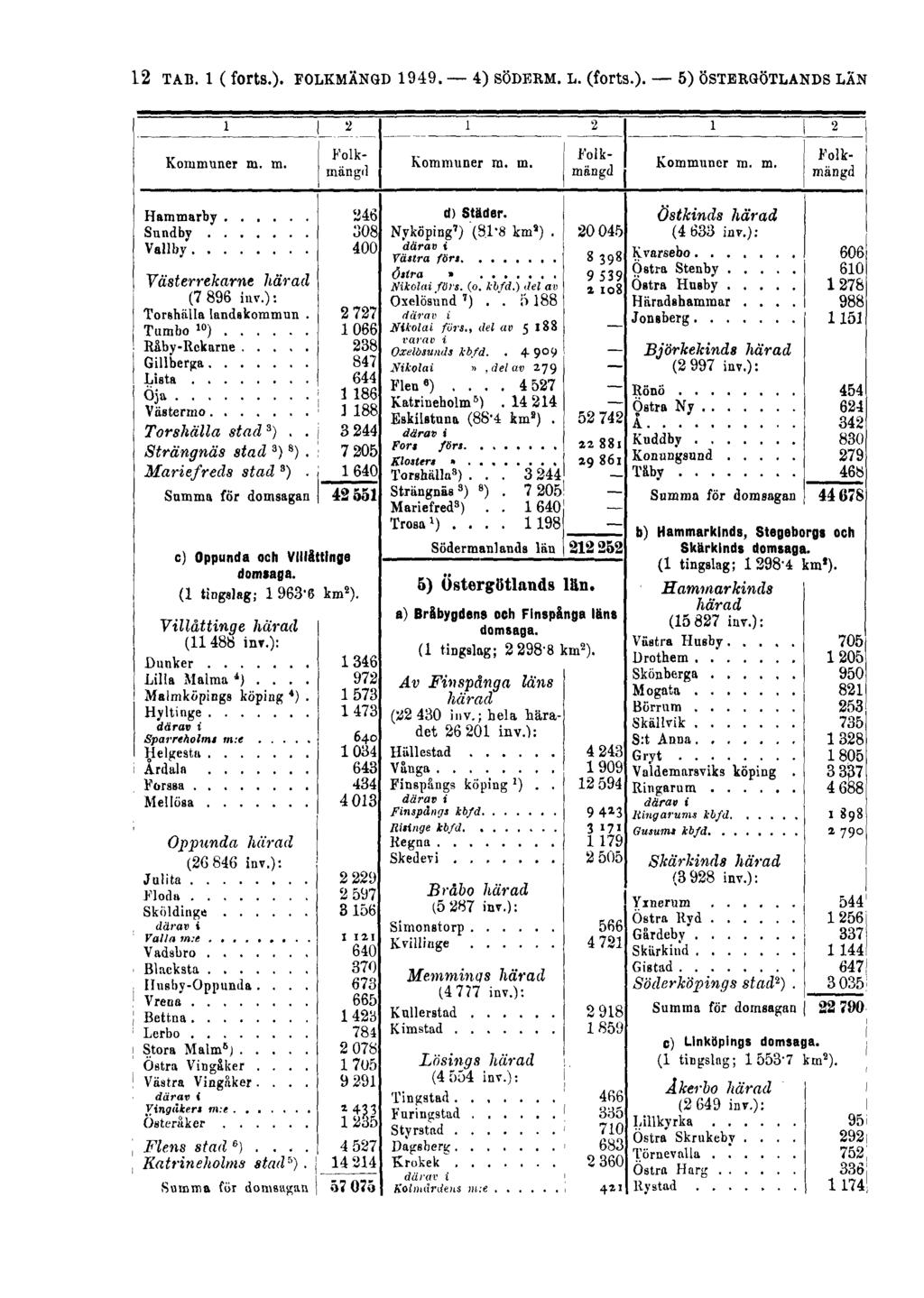 12 TAB. 1 ( forts.). FOLKMÄNGD 1949.