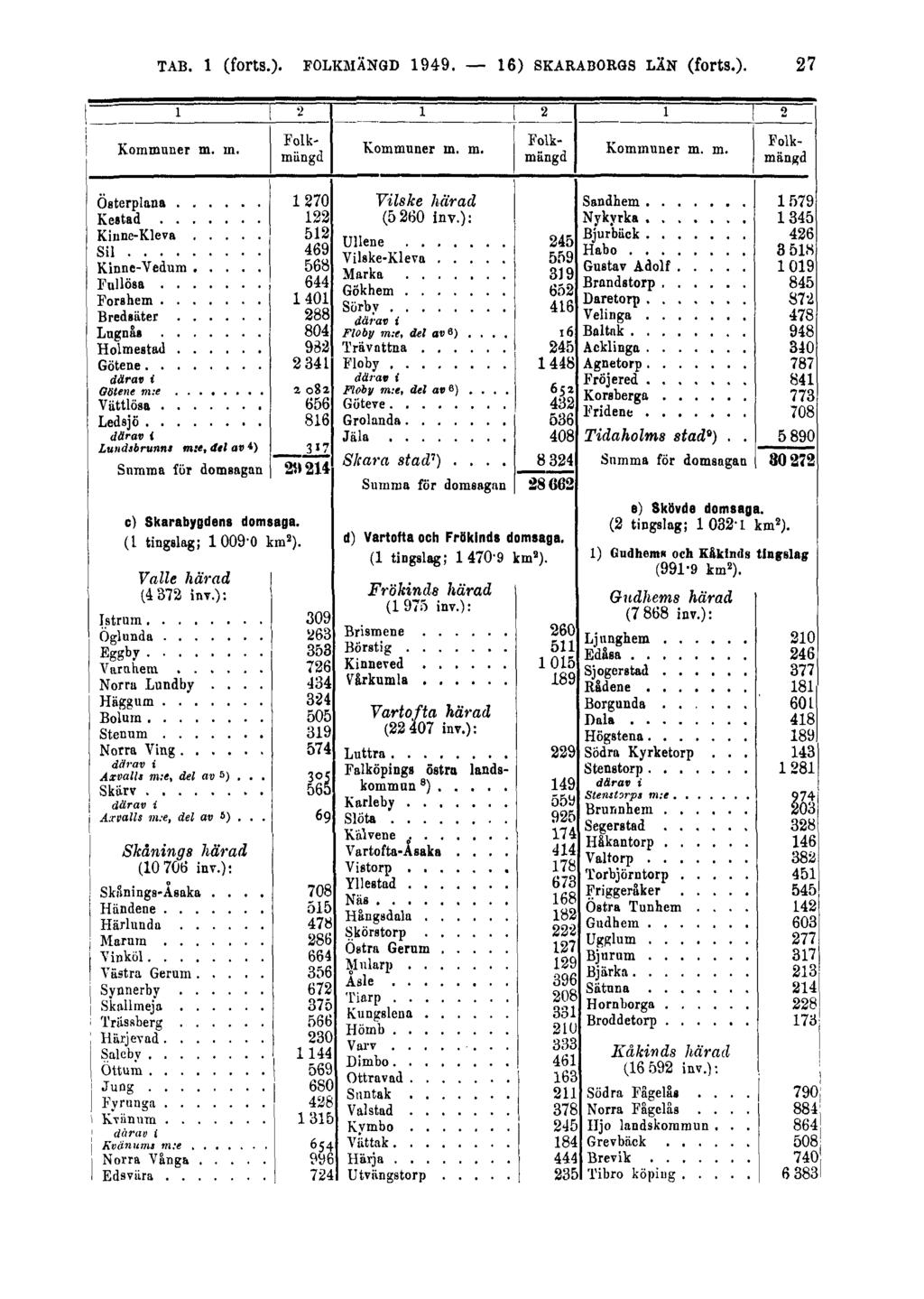 TAB. 1 (forts.)- FOLKMÄNGD 1949.