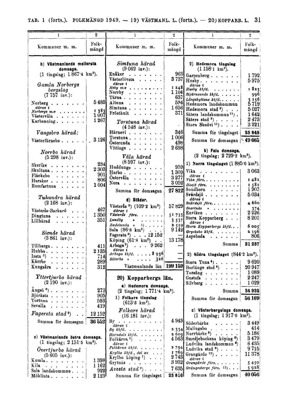TAB. 1 (forts.)- FOLKMÄNGD 1949.