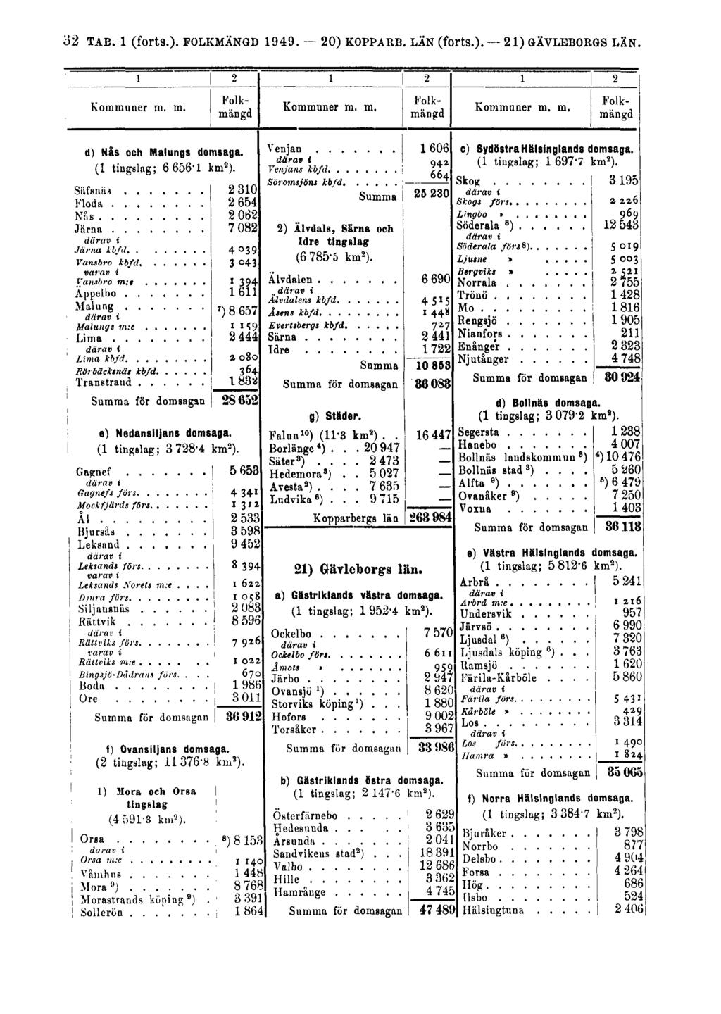 32 TAE. 1 (forts.). FOLKMÄNGD 1949.
