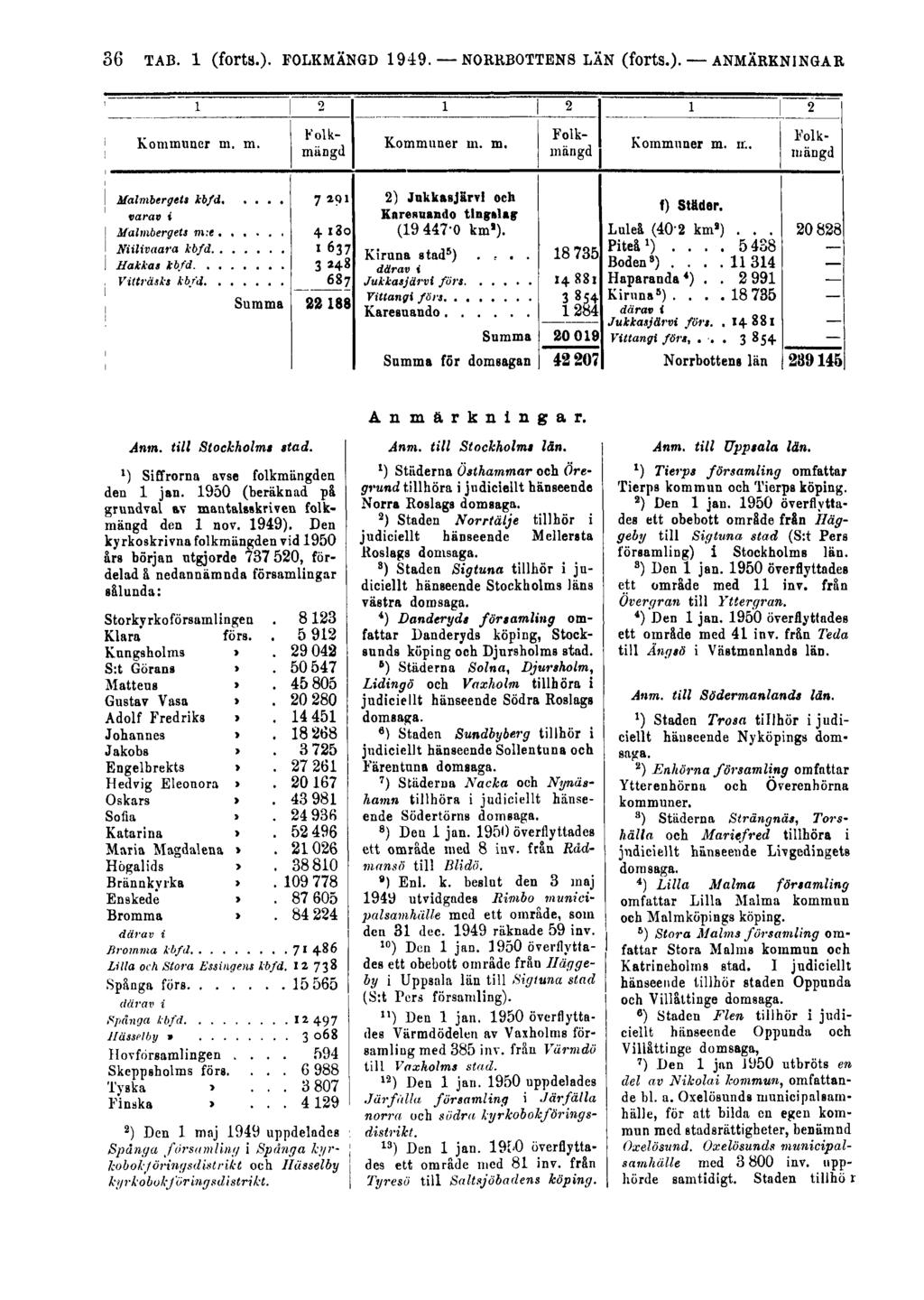 36 TAB. 1 (fortä.)- FOLKMÄNGD 1949. NORRBOTTENS LÄN (forts.). ANMÄRKNINGAR Anmärkningar. Anm. till Stockholms stad. l ) Siffrorna avse folkmängden den 1 jan.