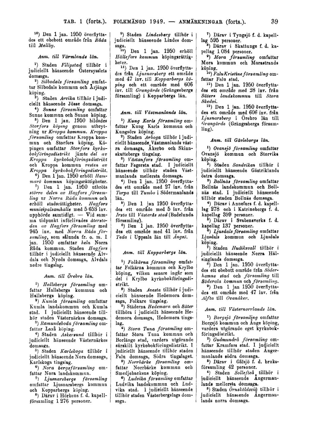 TAB. 1 (forts.). FOLKMÄNGD 1949. ANMÄRKNINGAR (forts.). 39 16 ) Den 1 jan. 1950 överflyttades ett obebott område från Råda till Mellby. Anm. till Värmland! län.