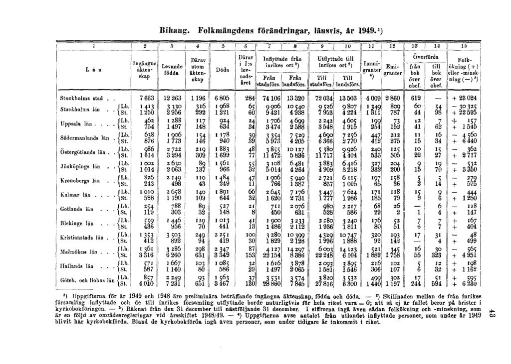 Bihang. Folkmängdens förändringar, länsvis, år 1949. 1 ) ') Uppgifterna för är 1949 och 1948 äro preliminära beträffande ingångna äktenskap, födda och dsda.