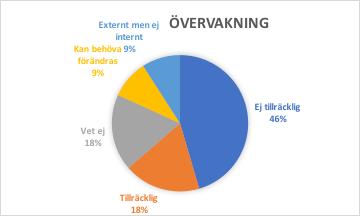 Figur 3: Övervakning Diagrammet åskådliggör de elva respondenternas svar på undersökningsfrågan Anses övervakningen av algoritmisk handel vara tillräcklig?