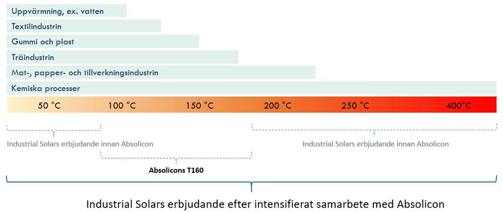 Industrial Solar inte haft tillgång till bra leverantörer av solfångare anpassade för temperaturspannet mellan mellan 80 C och 160 C.