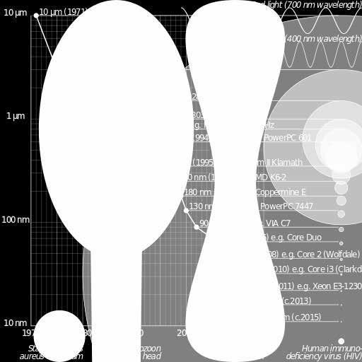 Människan är redan på nanonivå Om man jämför med den mänskliga kroppen är avståndet mellan cellmembranen i människans nervsystem mellan 30 50 nm långt.