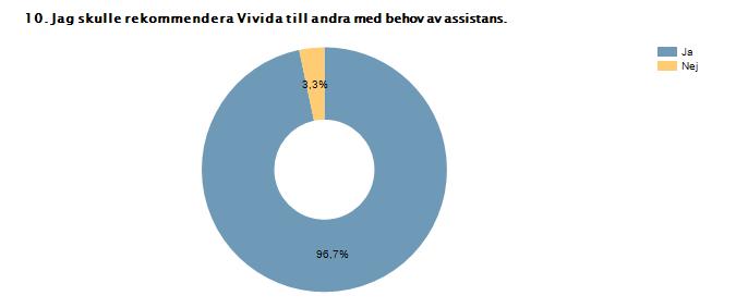 Procent Antal Ja 96,7%