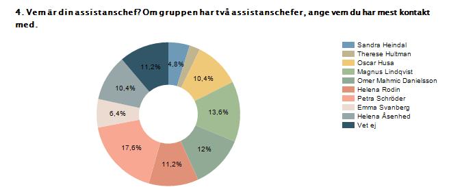 Procent Antal Sandra Heindal 4,8% 6 Therese Hultman 2,4% 3 Oscar Husa 10,4% 13 Magnus Lindqvist 13,6% 17 Omer Mahmic