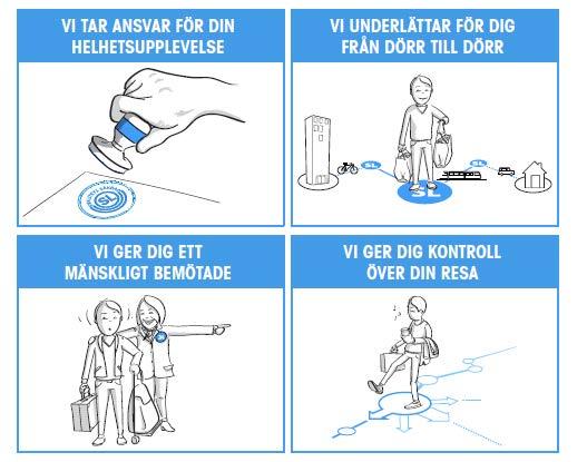 26(49) För att utgöra ett attraktivt alternativ av transport behöver samtliga delar i kundens resekedjor fungera och hänga ihop.