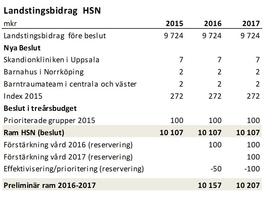 Regionen har trots detta stora utmaningar.