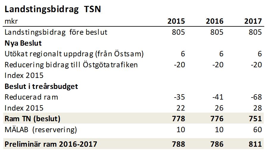 Ekonomiska ramar Nedan presenteras ramar styrelse och nämnder för år 2015-2017. I regionbidrag 2015 ingår tekniska justeringar och beslut under år 2014.