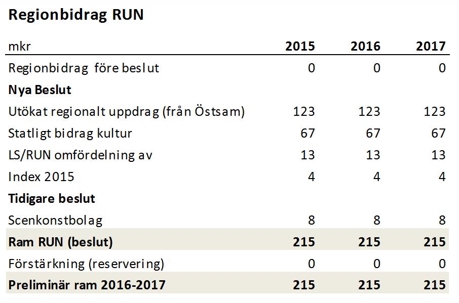 Trafik- och samhällsplaneringsnämnden Trafik- och samhällsplaneringsnämndens ram reduceras med 20 miljoner kronor på grund av justerat avtal till Östgötatrafiken.