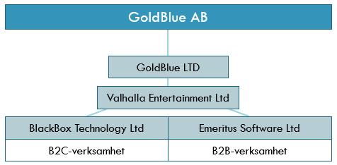 GRUNDANALYS Koncernstruktur med affärsområde, förenklad skiss Källa: GoldBlue och Jarl Securities Som framgår i den förenklade skissen av koncernstrukturen ovan bedrivs operatörsverksamheten liksom