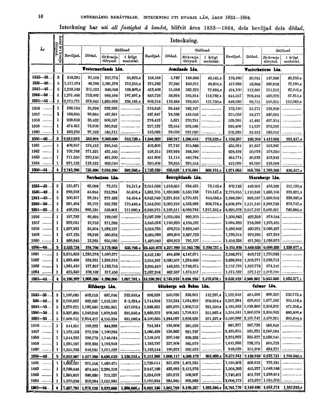 16 UNDERDÅNIG BERÄTTELSE. INTECKNING UTI HVARJE LÅN, ÅREN 1833 1864.