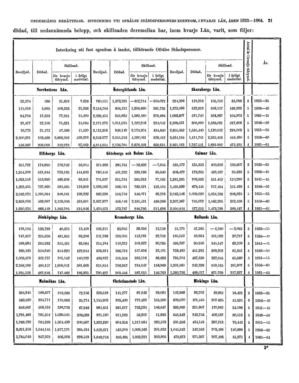 UNDERDÅNIG BERÄTTELSE. INTECKNING UTI OFRÄLSE STÅNDSPERSONERS EGENDOM, I HVARJE LÄN, ÅREN 1833-1864.