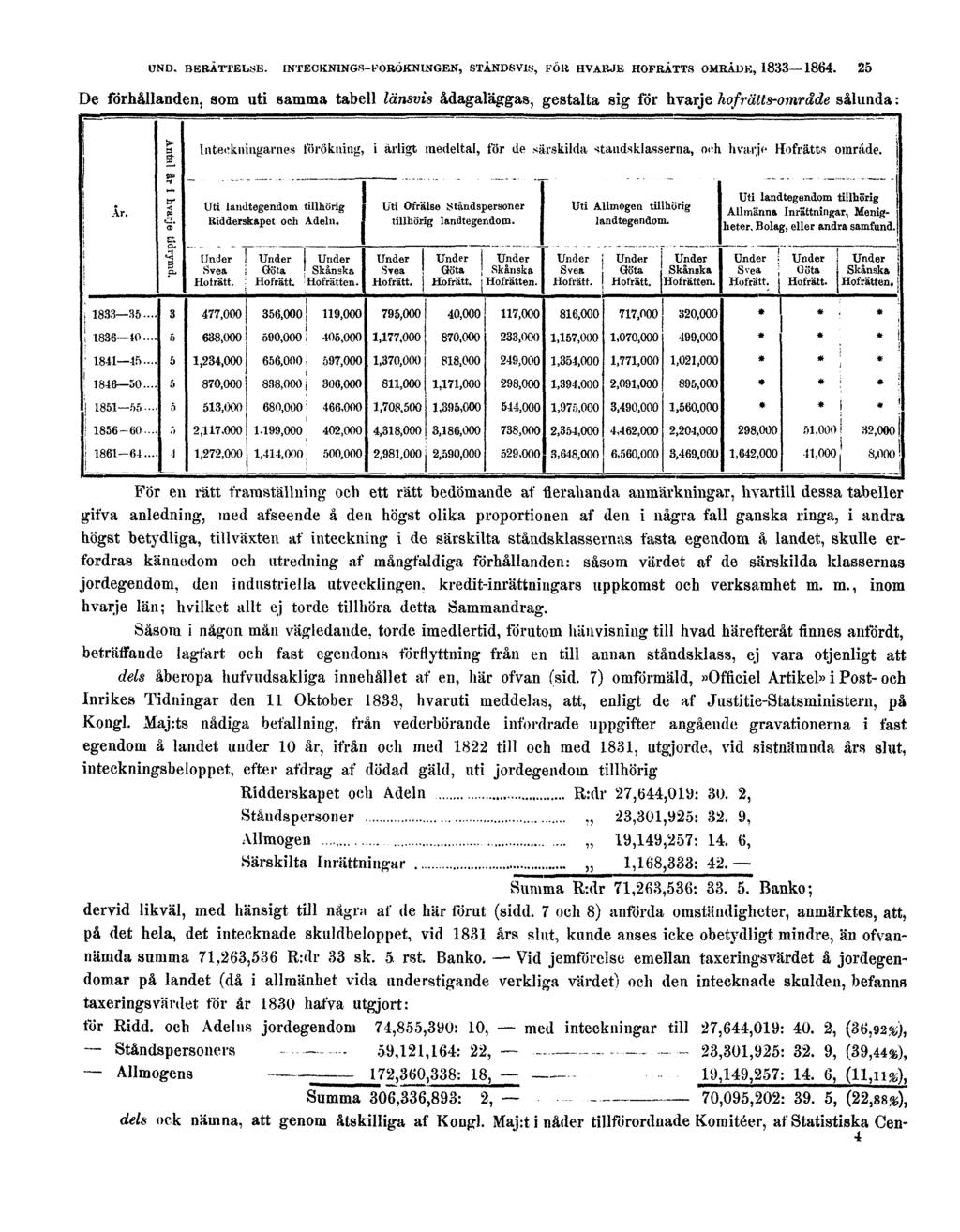 UND. BERÄTTELSE. INTECKNINGS-FÖRÖKNINGEN, STÅNDSVIS, FÖR HVARJE HOFRÄTTS OMRÅDE3, 1833 1864.