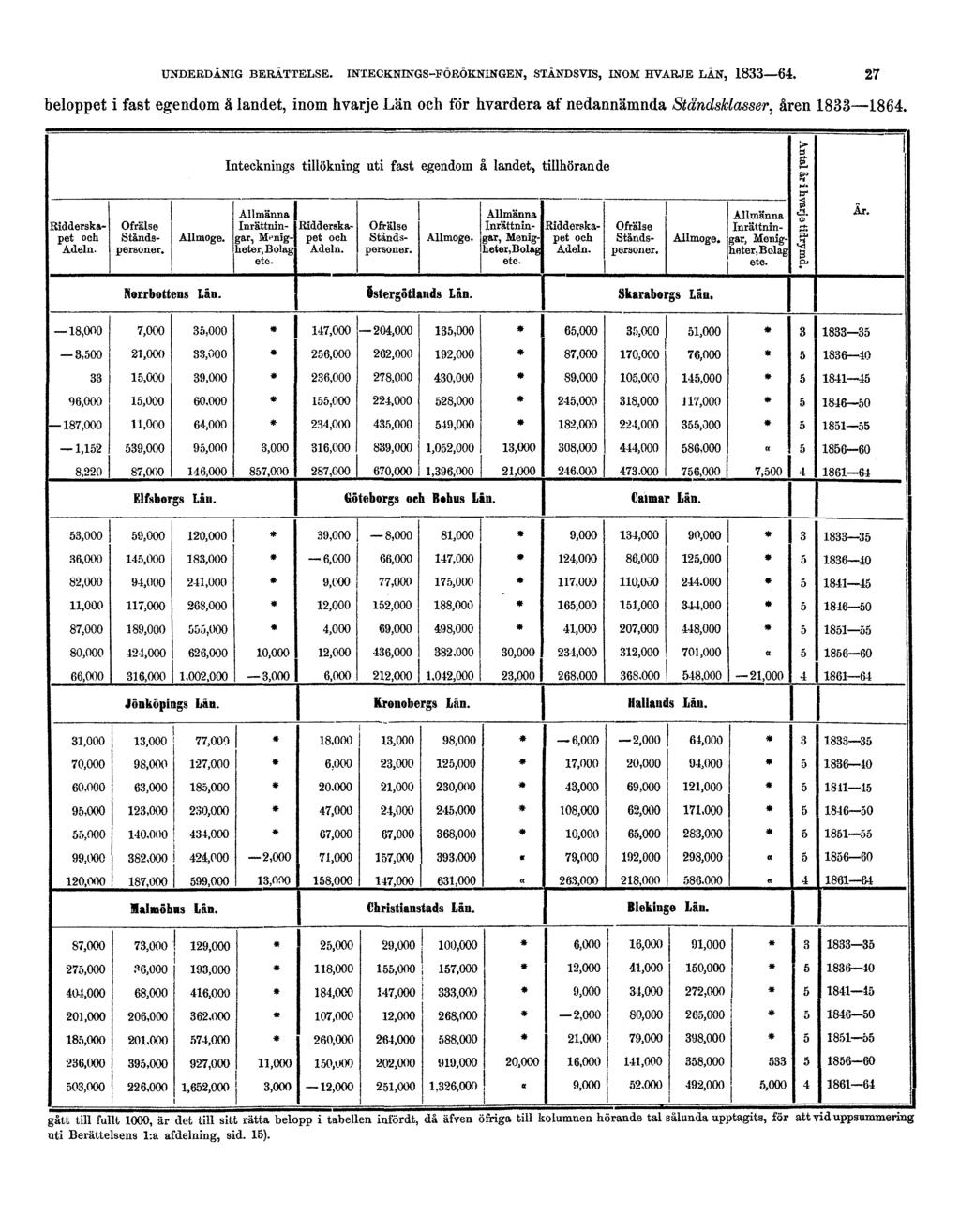 UNDERDÅNIG BERÄTTELSE. INTECKNINGS-FÖRÖKNINGEN, STÅNDSVIS, INOM HVARJE LÅN, 1833 64. 27 beloppet i fast egendom å landet, inom hvarje Län och för hvardera af nedannämnda Ståndsklasser, åren 1833 1864.