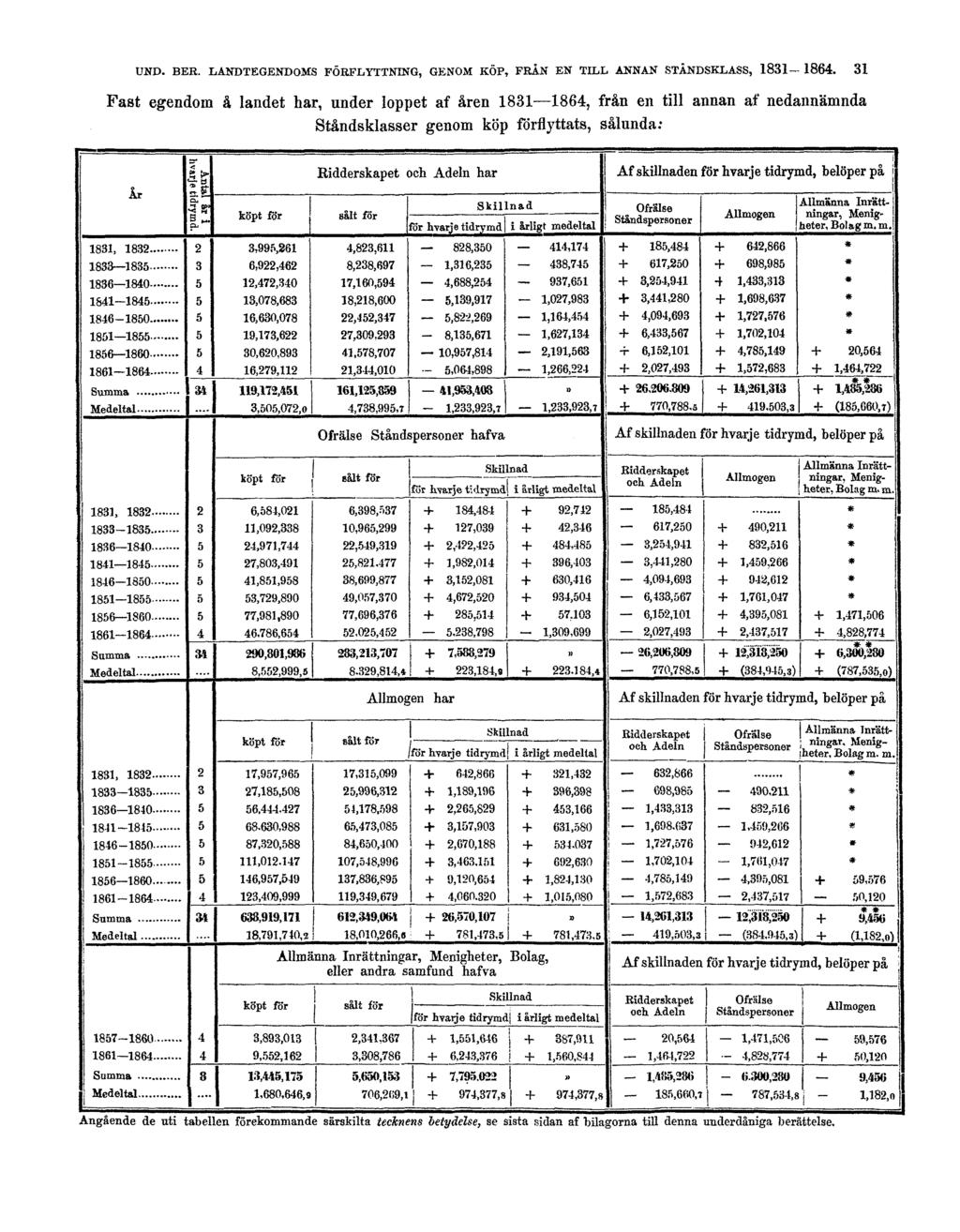 UND. BER. LANDTEGENDOMS FÖRFLYTTNING, GENOM KÖP, FRÅN EN TILL ANNAN STÅNDSKLASS, 1831-1864.