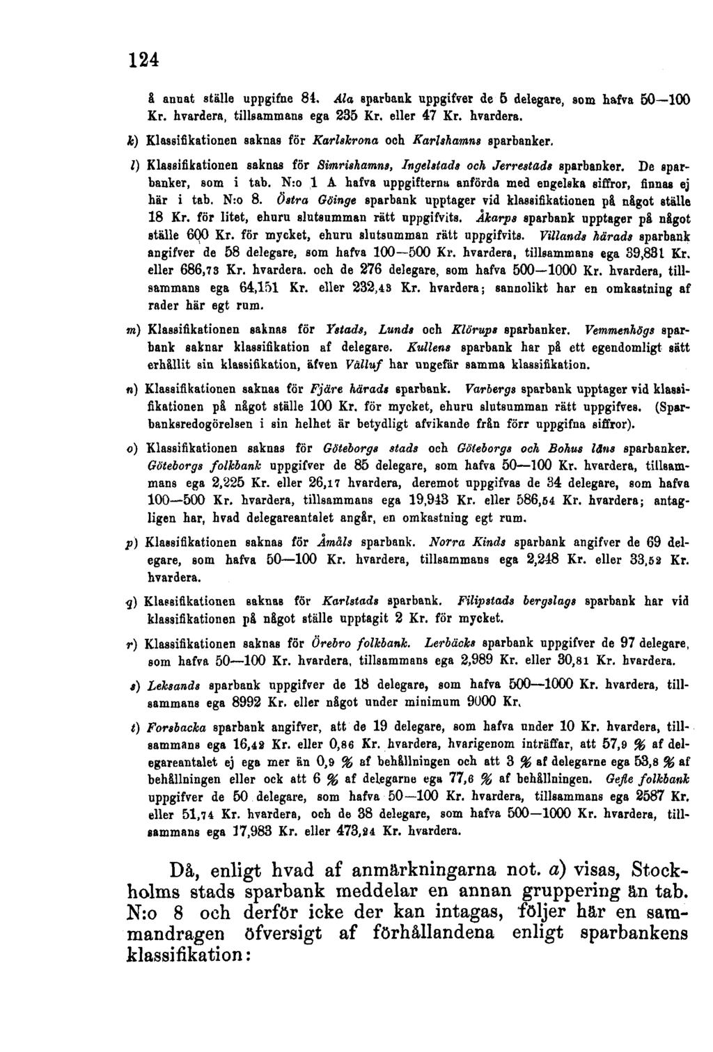 124 å annat ställe uppgifne 84. Ala sparbank uppgifter de 5 delegare, som hafva 50 100 Kr. hvardera, tillsammans ega 235 Kr. eller 47 Kr. hvardera. k) Klassifikationen saknas för Karlskrona och Karlshamns sparbanker.