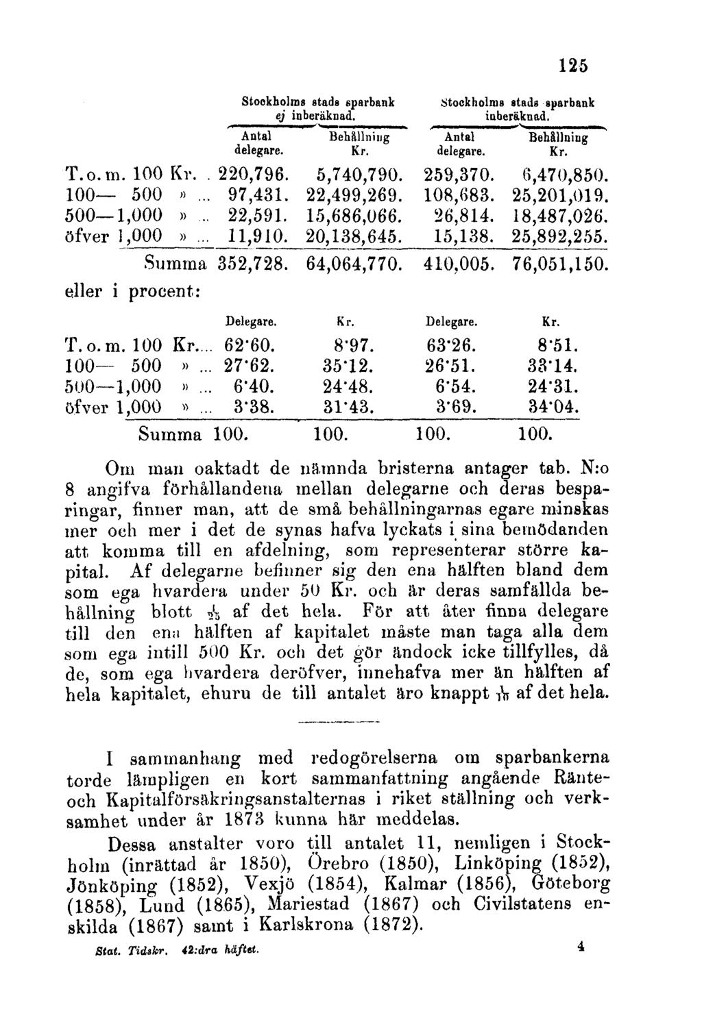 125 eller i procent: Om man oaktadt de nämnda bristerna antager tab.