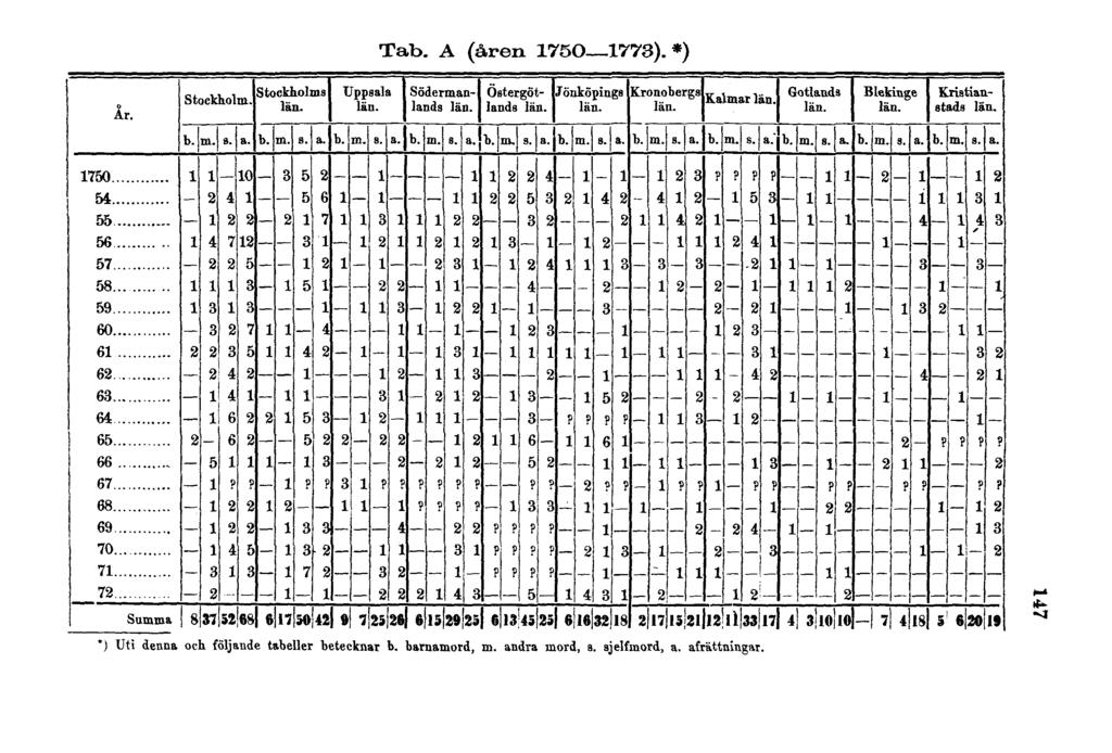 Tab. A (åren 1750 1773).