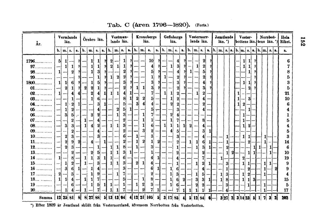 Tab. C (åren 1796 1820). (Forts.