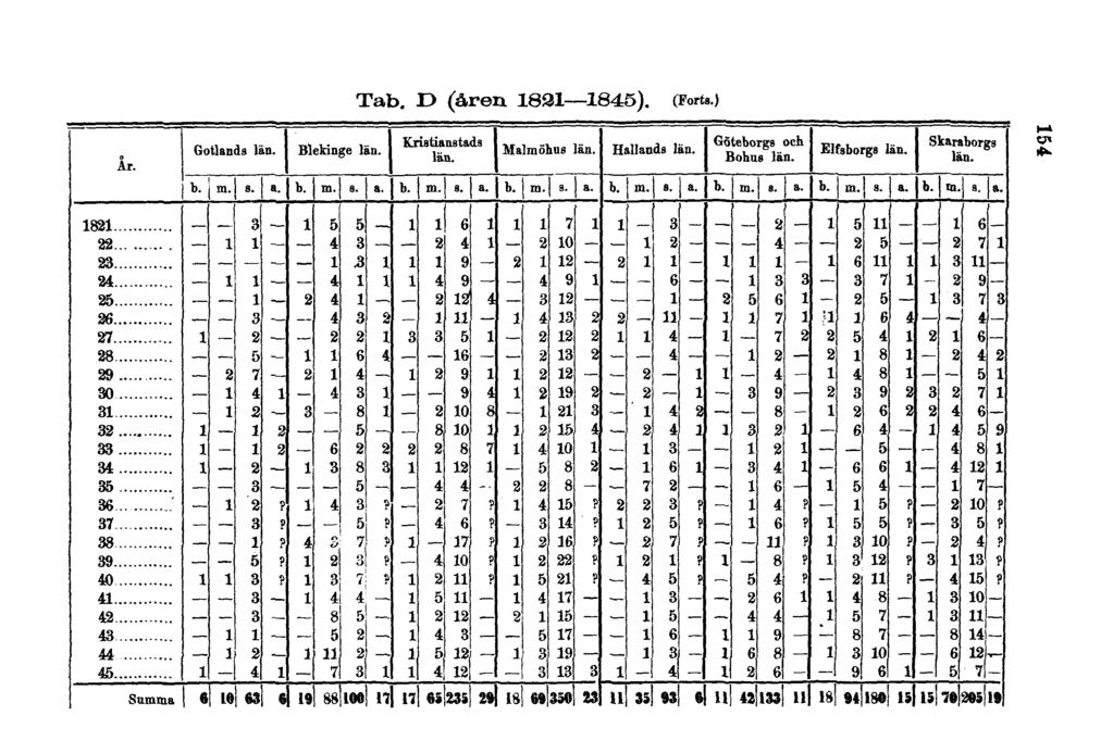 Tab. D (åren 1821