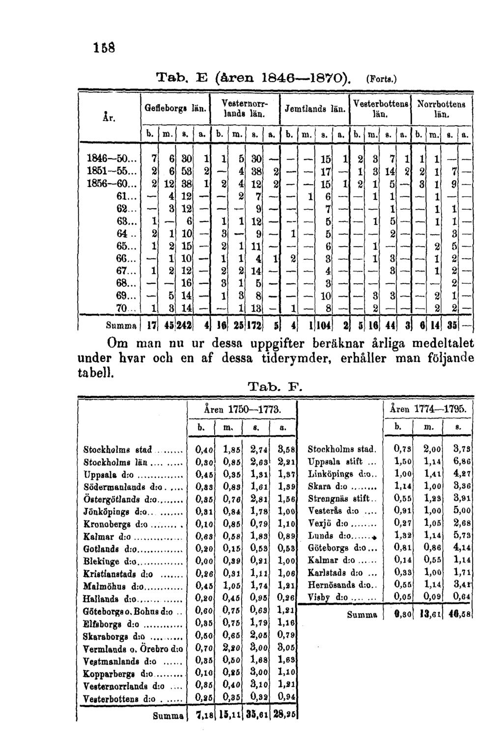 158 Tab. E (åren 1846 1870). (Forts.