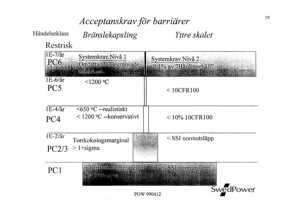 Acceptanskrav för barriärer Händelseklass Bränslekapsling Yttre skalet Restrisk 1E " 7/år., Systemkrav.