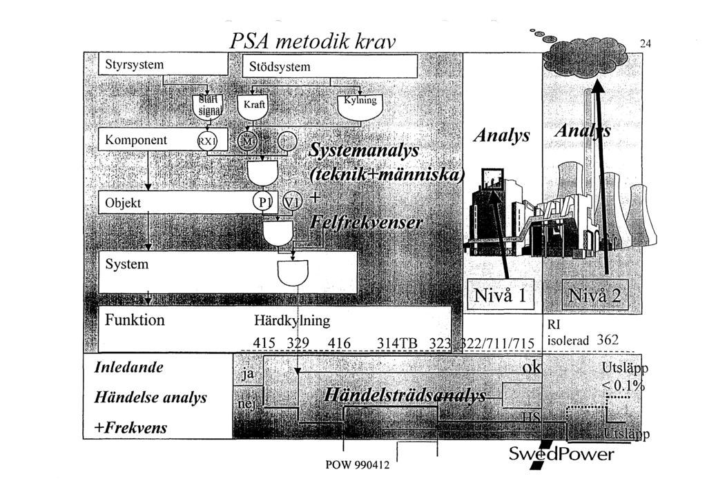 Styrsystem PSA metodik krav Inledande Händelse analys +Frekvens 415 329 416 314TB