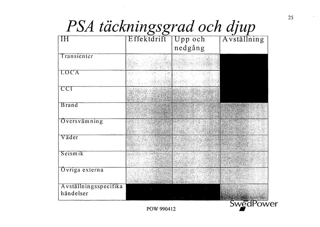 PSA täckningsgrad och djup H 1H Transienter reffektdrift - Upp och nedgång Avställning 25 LO C A CC1 i 4- t < * * v ^ * Brand översvämning Väder Seismik övriga externa