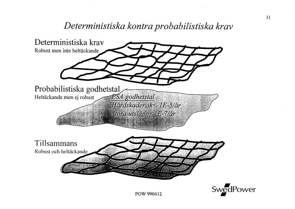 Deterministiska kontra probabilistiska krav 31 Deterministiska krav Robust men inte heltäckande