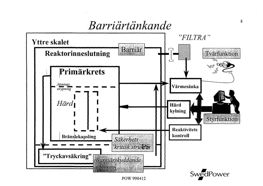 Barriärtänkande Yttre skalet Reaktorinneslutning Primärkrets Baraäf "FILTRA Tvärfunktion: Jäsnings strypning Värmesänka Hardy I