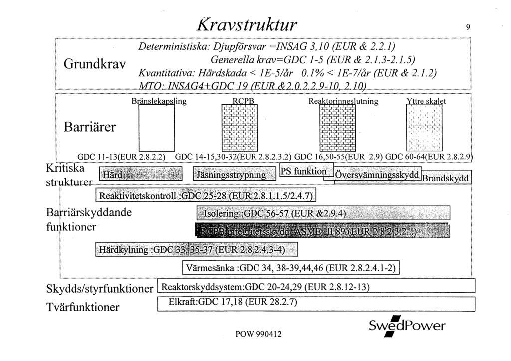 Kravstruktur Deterministiska: Djupförsvar =INSAG 3,10 (EUR& 2.2.1) Grundkrav Generella krav=gdc 1-5 (EUR& 2.1.3-2.1.5) Kvantitativa: Härdskada < le-5/år 0.1% < le-7/år (EUR& 2.1.2) lcjr4eur.a2m.