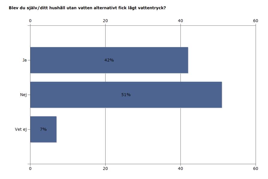 Blev du själv/ditt hushåll utan vatten alternativt fick lågt vattentryck?