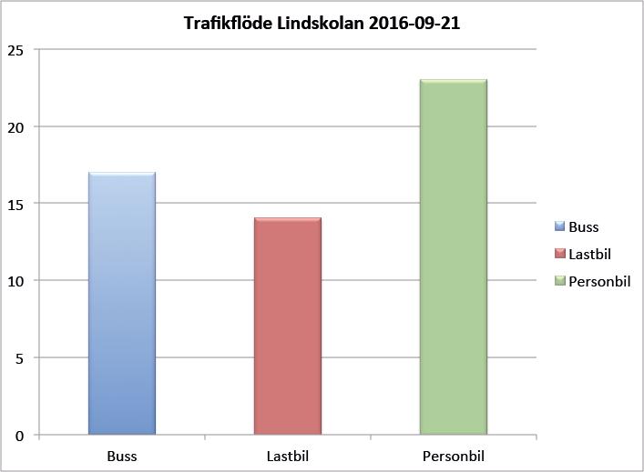 situationen Hur ser trafiken ut på vägen förbi skolan mellan klockan 7.30 och 8.00? då många elever är på väg till skolan, gjordes ett stort antal observationer.