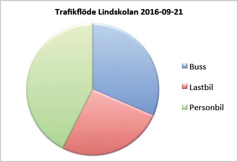 något slags diagram, t ex stapeleller cirkeldiagram. I stapeldiagram är rektanglarnas baser alltid lika, medan höjderna motsvarar frekvensen i undersökningen.