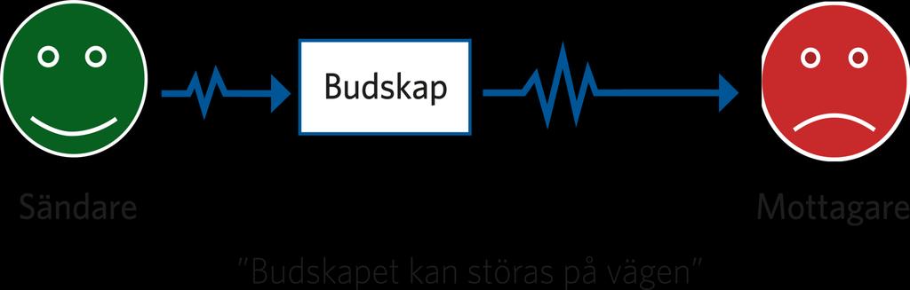 Hur kommunicera för
