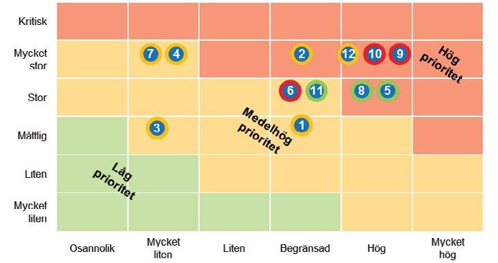 Nedan beskrivs stegen i figur 9 i mer detalj: 1. Identifiera potentiella riskhändelser Baserat på målbild identifieras riskhändelser som har potential att påverka möjligheten till måluppfyllelse. 2.