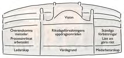 Årsredovisning för Riksdagsförvaltningen 2017 57 Fortsatt utvecklingsarbete i förvaltningen i enlighet med Riksdagsförvaltningens hus Riksdagsförvaltningens hus består av ett antal byggstenar.