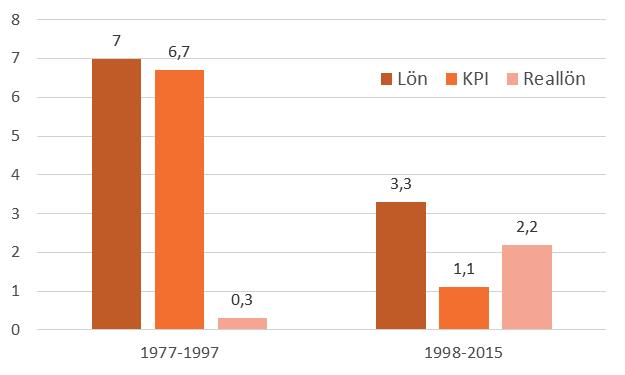 Utfallet gott under Industriavtalet Det råder stor enighet om att lönebildningen har fungerat relativt väl sedan mitten av 1990-talet jämfört med den normlöshet som rådde under 1970- och 1980-talen.